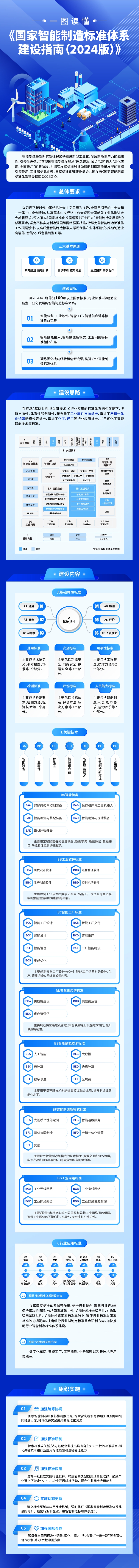 工信部、國家標準委聯(lián)合印發(fā)《國家智能制造標準體系建設指南（2024 版）》(圖2)